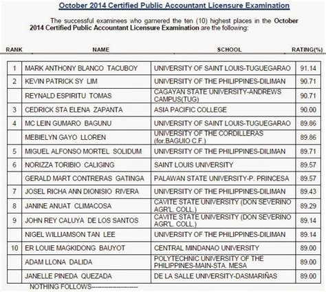 Top 10 List of Passers: USLT grad tops CPA board .